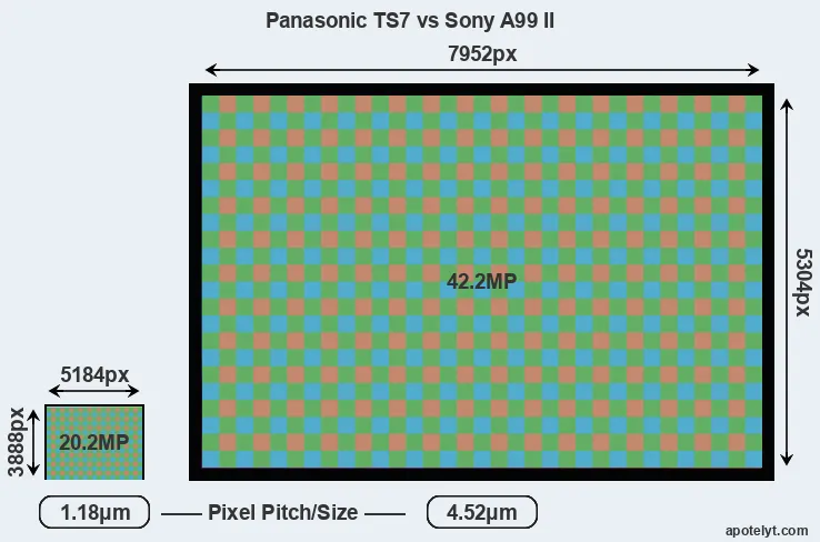 TS7 versus A99 II MP