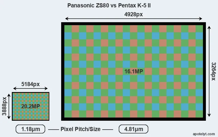 ZS80 versus K-5 II MP