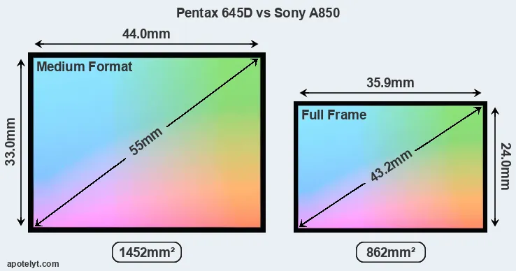 Pentax 645D and Sony A850 sensor measures