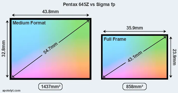 Pentax 645Z and Sigma fp sensor measures