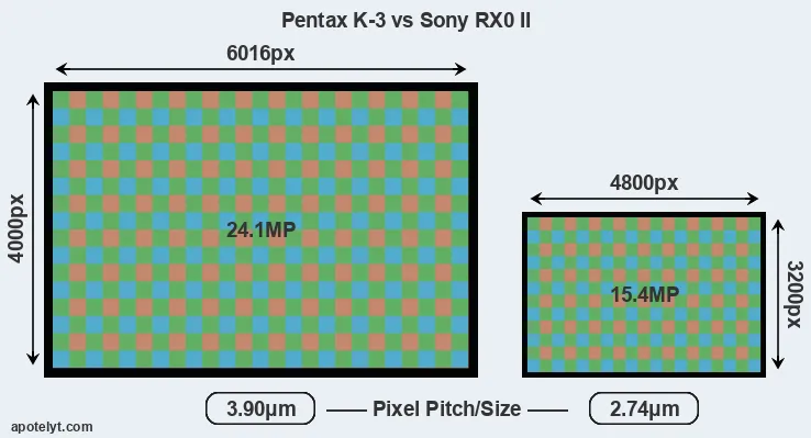 K-3 versus RX0 II MP