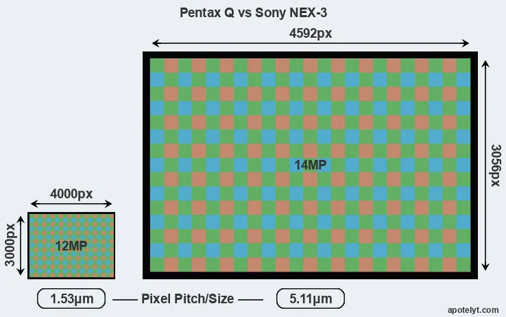 Pentax Q versus NEX-3 MP