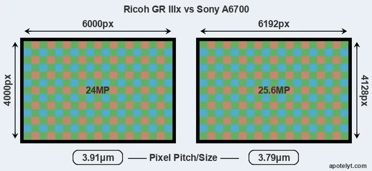 GR IIIx versus A6700 MP