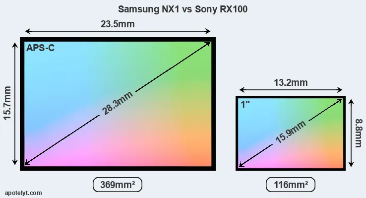 Samsung NX1 and Sony RX100 sensor measures