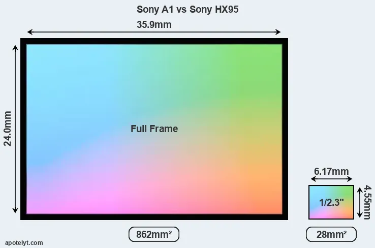 Sony A1 and Sony HX95 sensor measures