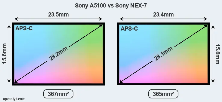 Sony A5100 and Sony NEX-7 sensor measures