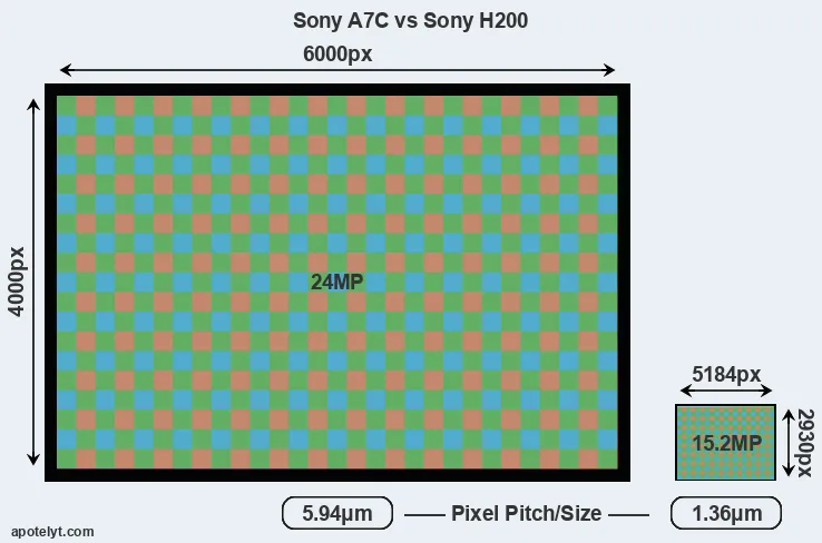 A7C versus H200 MP