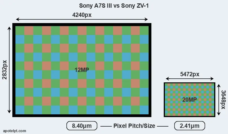 A7S III versus ZV-1 MP