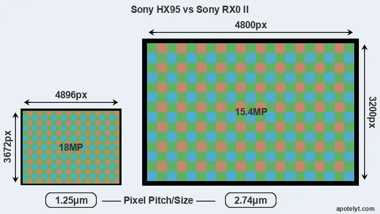 HX95 versus RX0 II MP